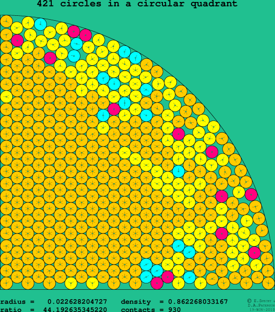 421 circles in a circular quadrant
