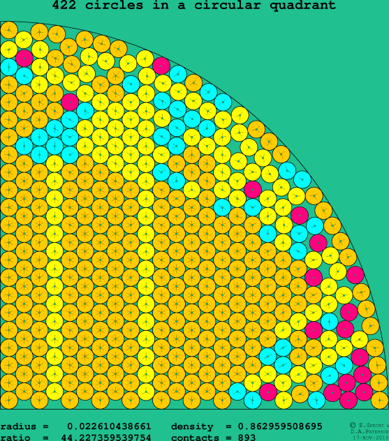 422 circles in a circular quadrant