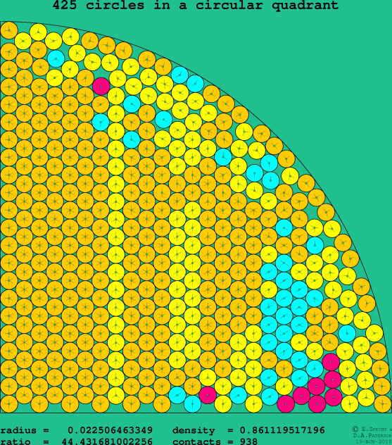 425 circles in a circular quadrant