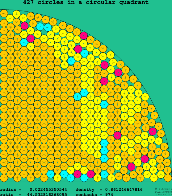 427 circles in a circular quadrant