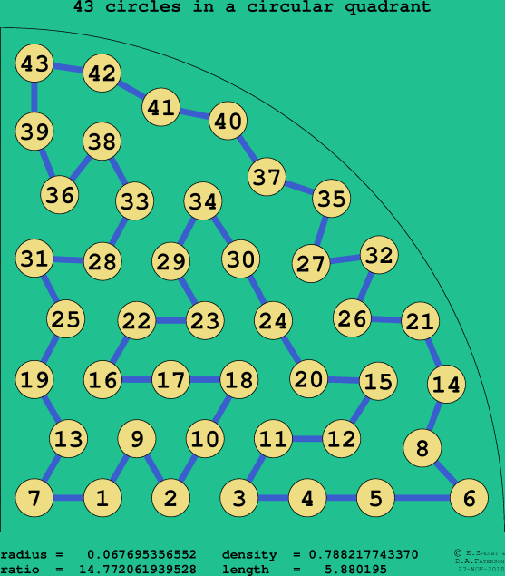 43 circles in a circular quadrant