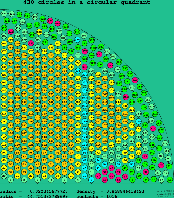 430 circles in a circular quadrant