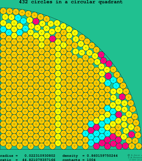 432 circles in a circular quadrant