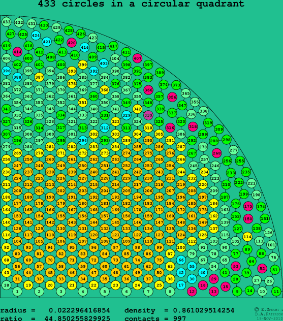 433 circles in a circular quadrant