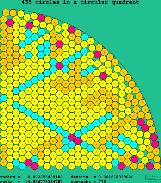 435 circles in a circular quadrant