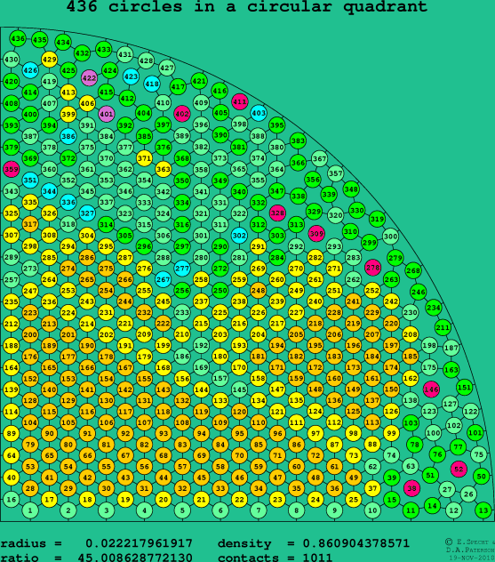 436 circles in a circular quadrant