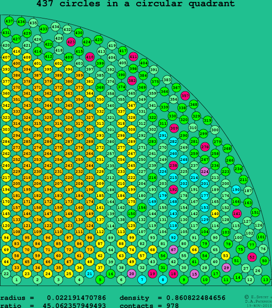 437 circles in a circular quadrant