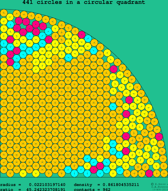 441 circles in a circular quadrant