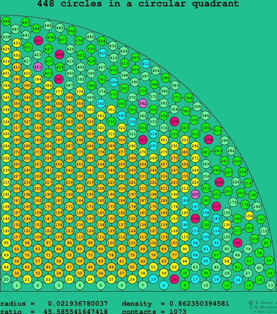 448 circles in a circular quadrant