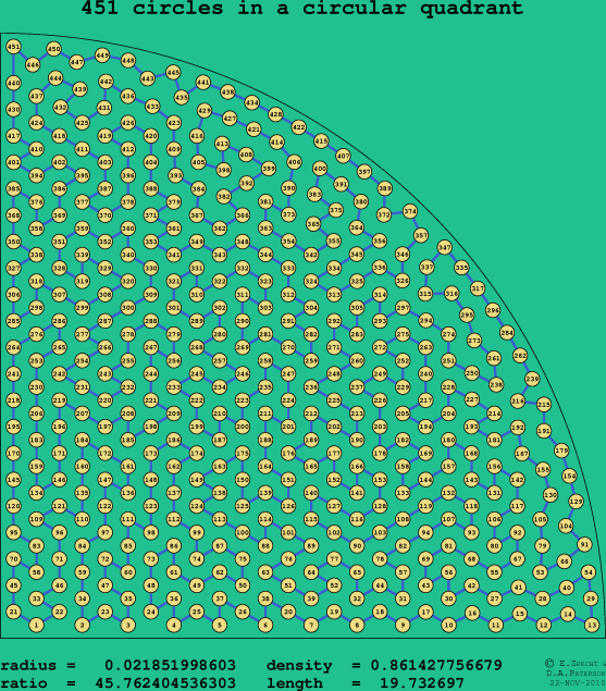 451 circles in a circular quadrant