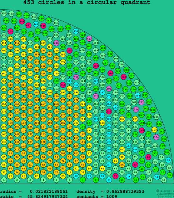 453 circles in a circular quadrant