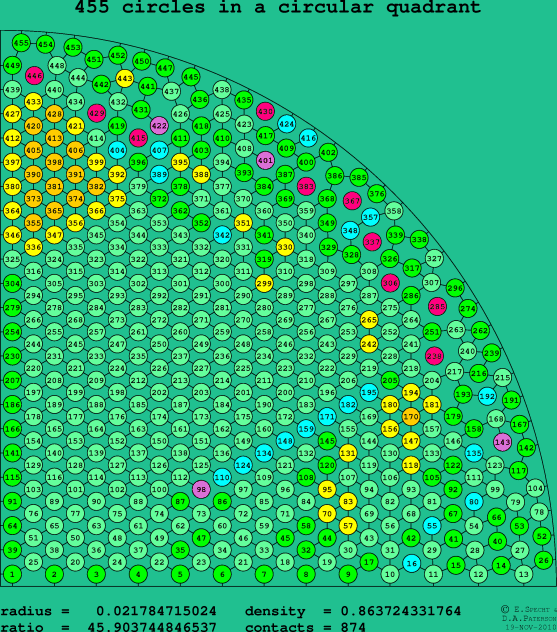 455 circles in a circular quadrant