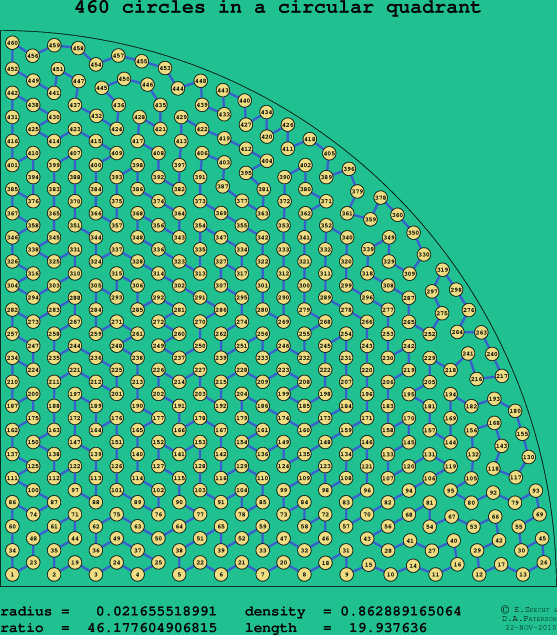 460 circles in a circular quadrant