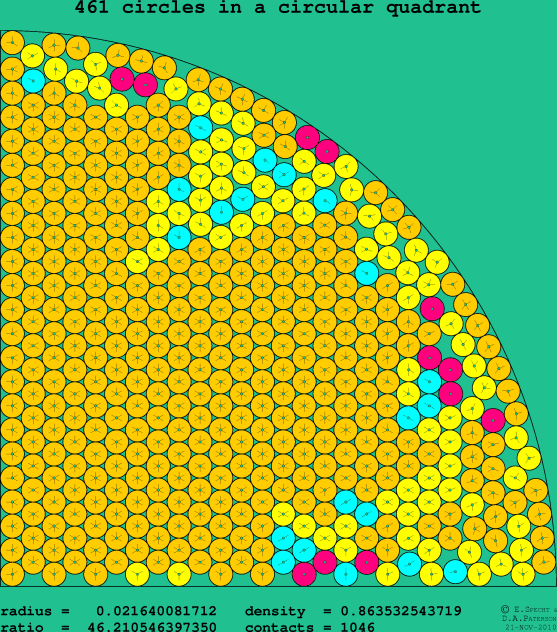 461 circles in a circular quadrant