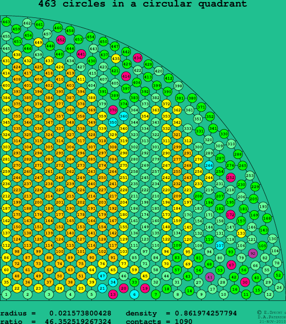 463 circles in a circular quadrant