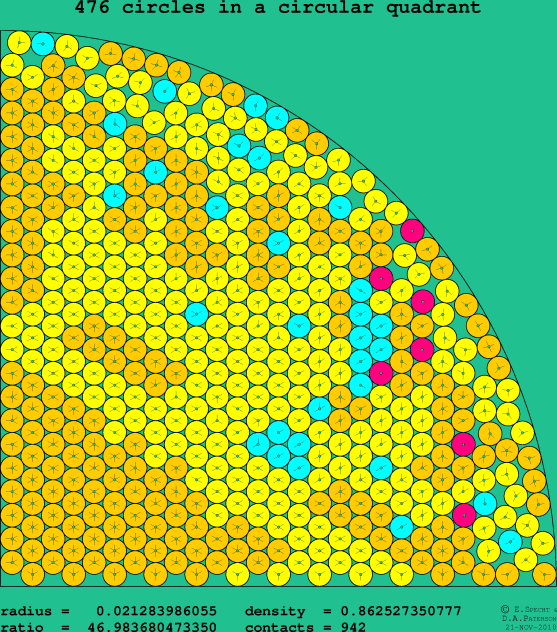 476 circles in a circular quadrant