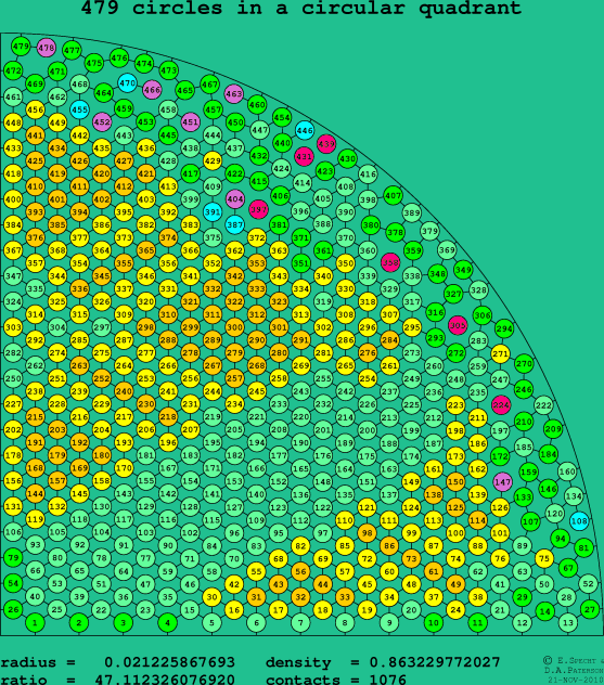 479 circles in a circular quadrant