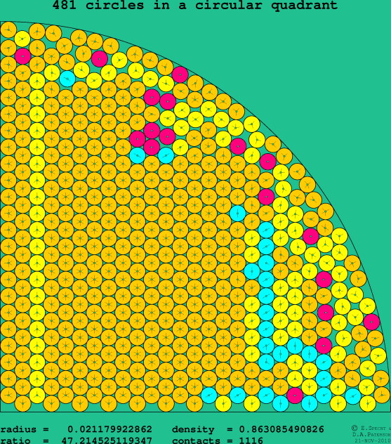 481 circles in a circular quadrant