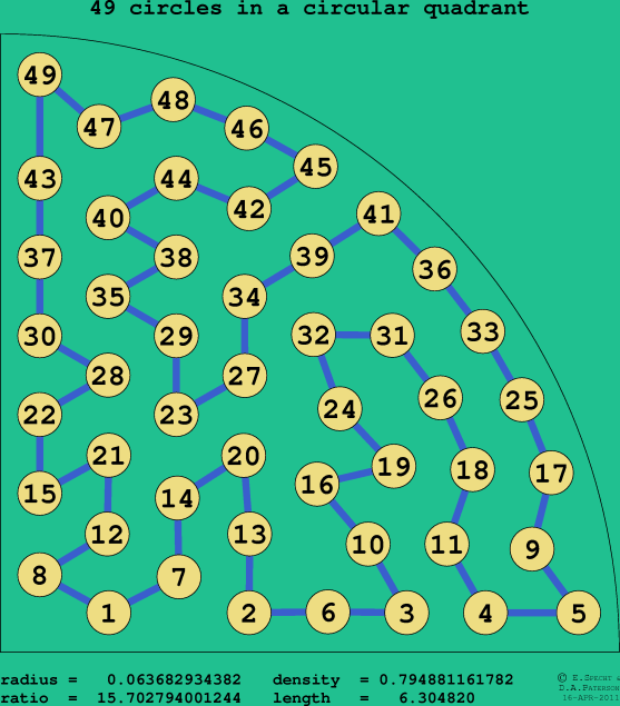 49 circles in a circular quadrant