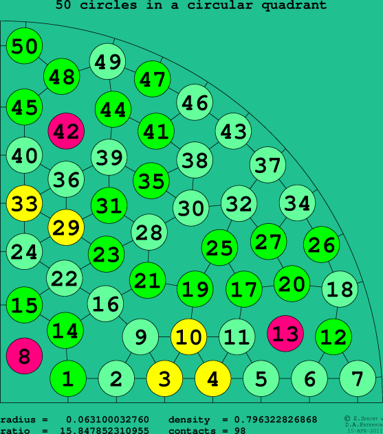 50 circles in a circular quadrant