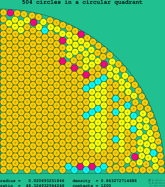 504 circles in a circular quadrant