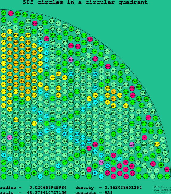 505 circles in a circular quadrant