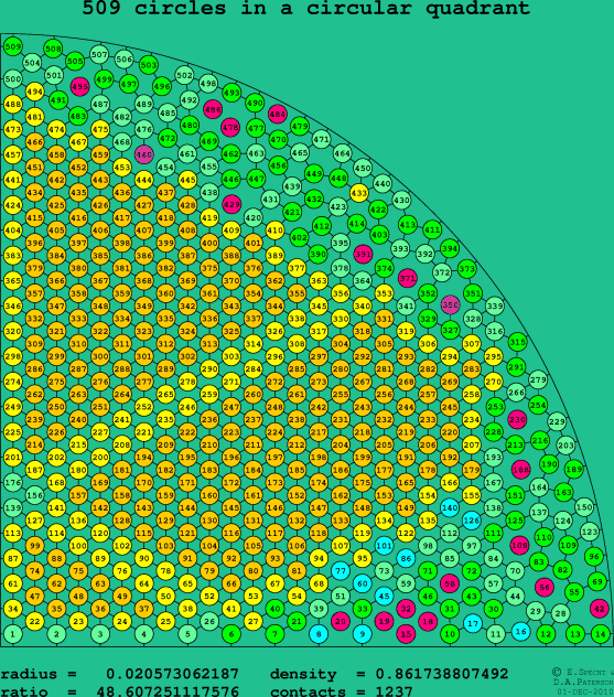 509 circles in a circular quadrant