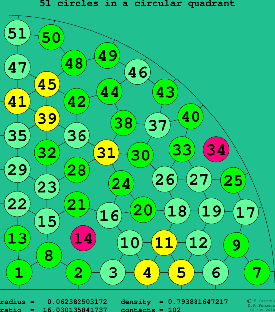 51 circles in a circular quadrant