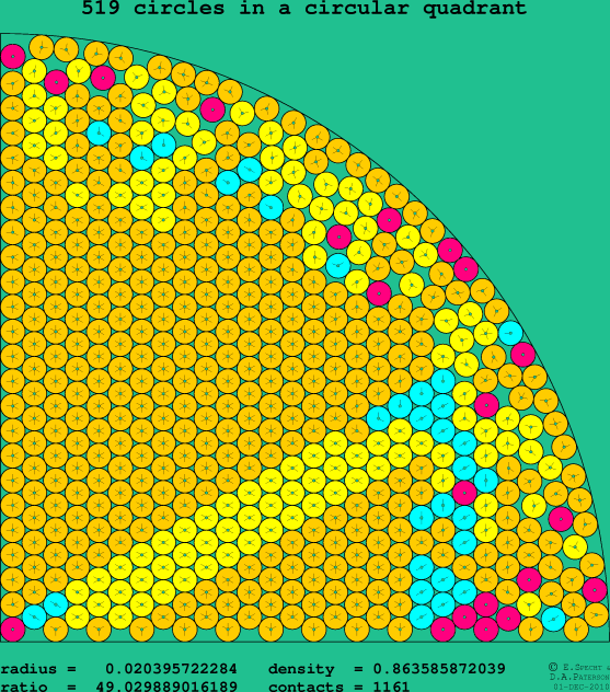 519 circles in a circular quadrant