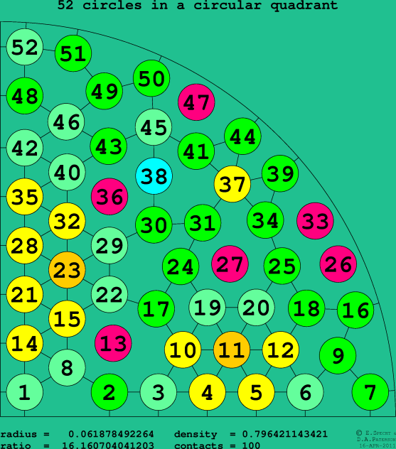 52 circles in a circular quadrant