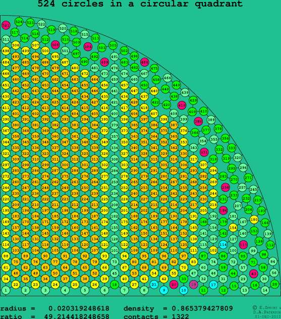 524 circles in a circular quadrant