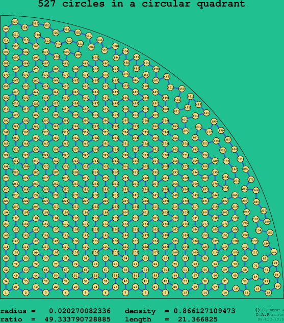 527 circles in a circular quadrant
