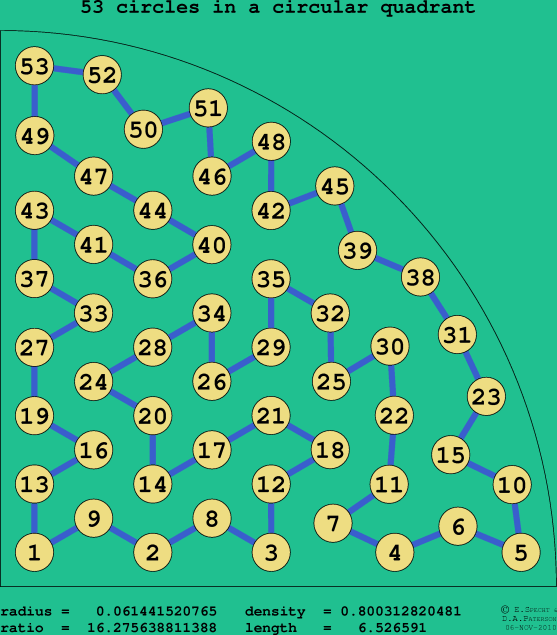 53 circles in a circular quadrant