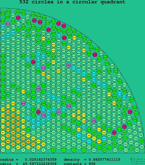 532 circles in a circular quadrant
