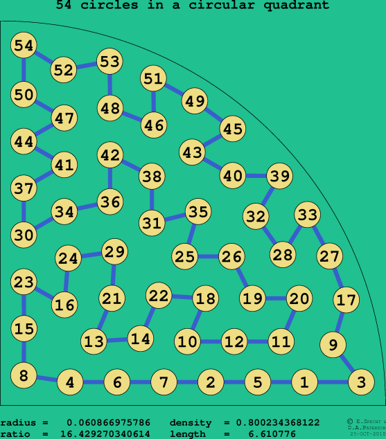 54 circles in a circular quadrant