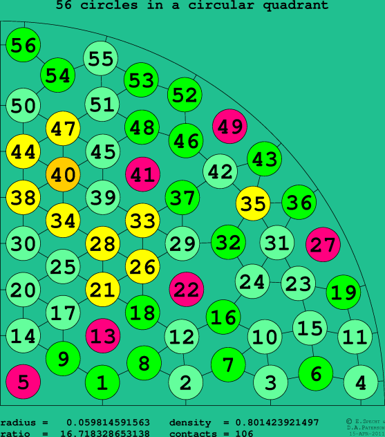 56 circles in a circular quadrant