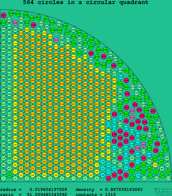 564 circles in a circular quadrant