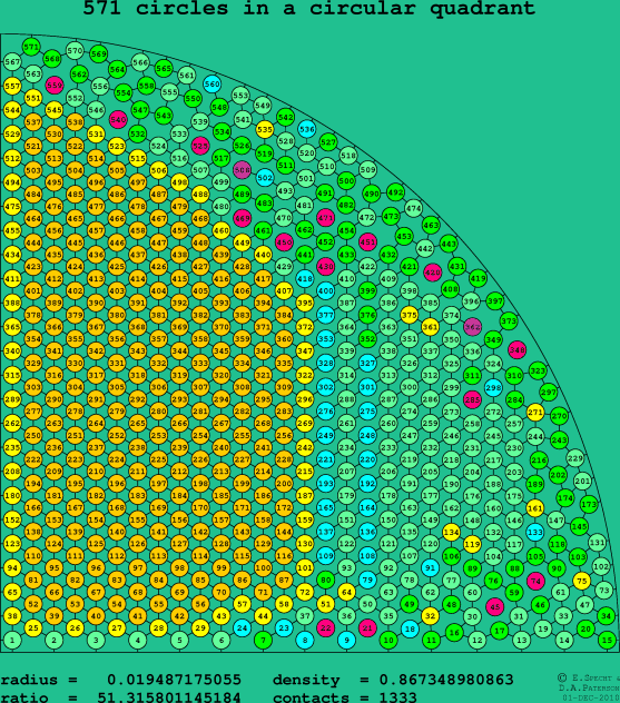 571 circles in a circular quadrant
