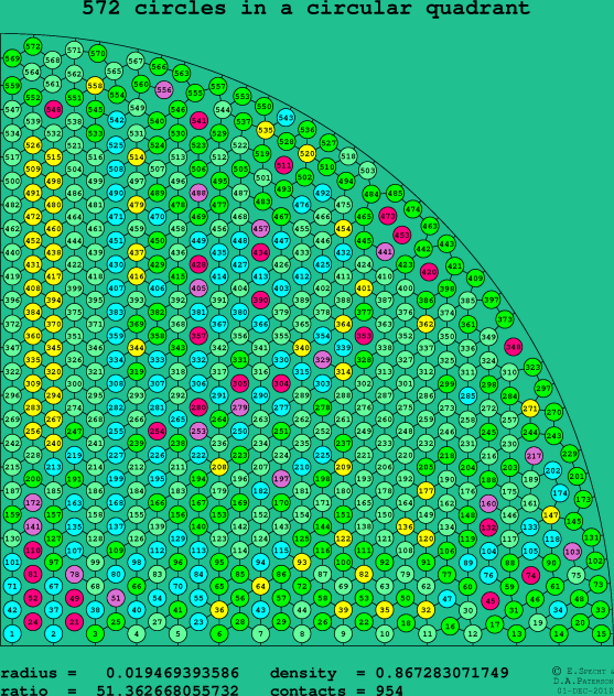 572 circles in a circular quadrant