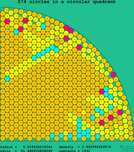 574 circles in a circular quadrant