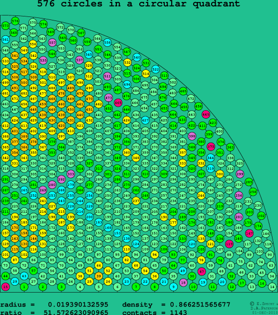 576 circles in a circular quadrant