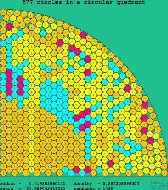 577 circles in a circular quadrant