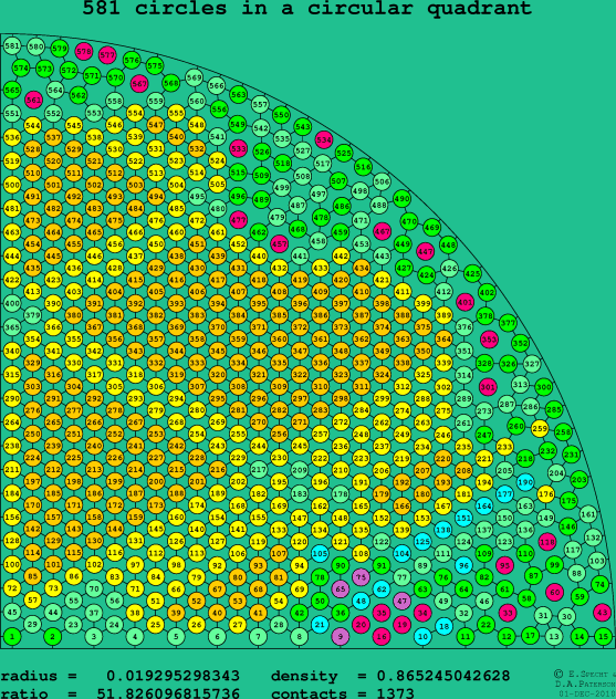 581 circles in a circular quadrant