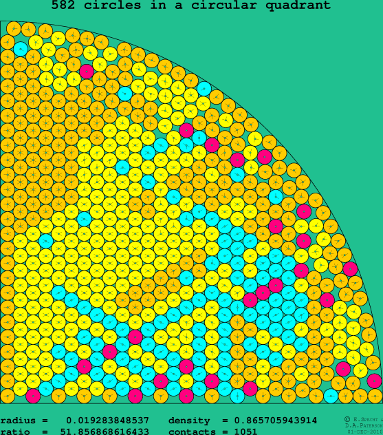582 circles in a circular quadrant