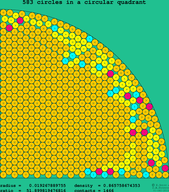 583 circles in a circular quadrant