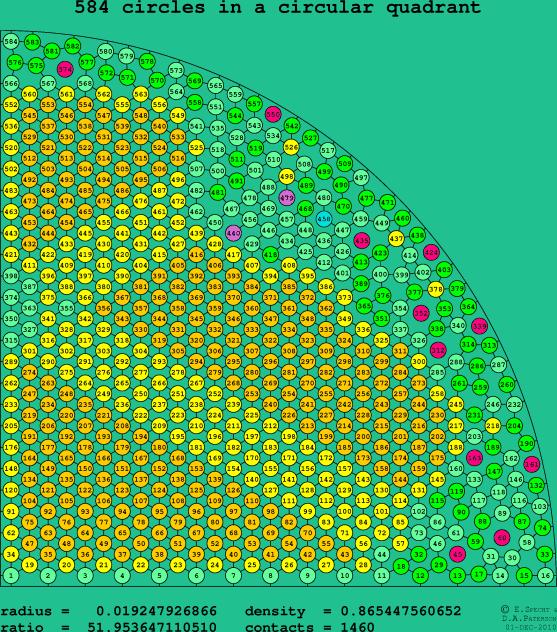 584 circles in a circular quadrant