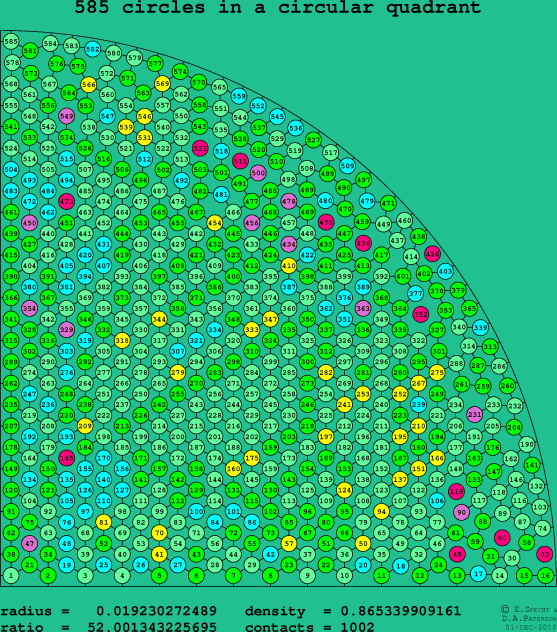 585 circles in a circular quadrant