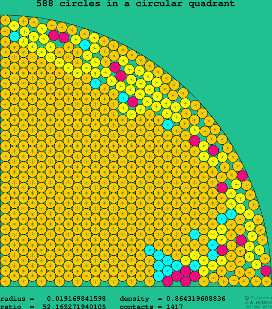 588 circles in a circular quadrant