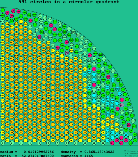 591 circles in a circular quadrant