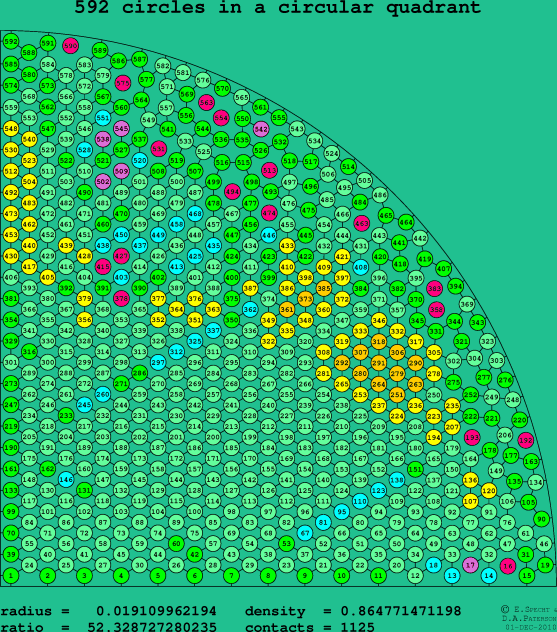 592 circles in a circular quadrant